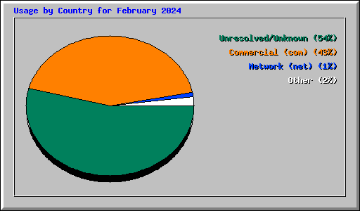 Usage by Country for February 2024