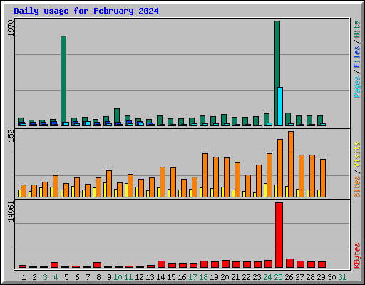 Daily usage for February 2024