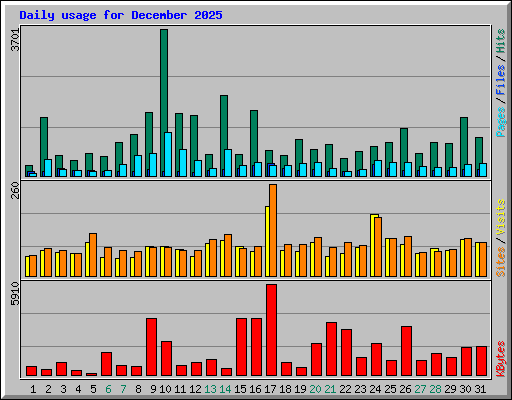 Daily usage for December 2025