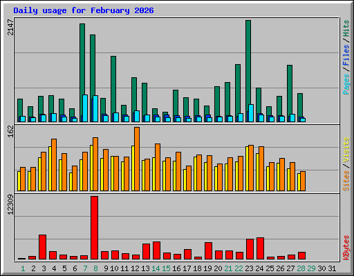 Daily usage for February 2026