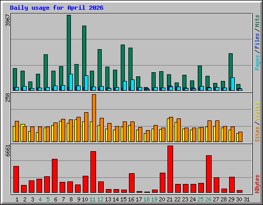 Daily usage for April 2026