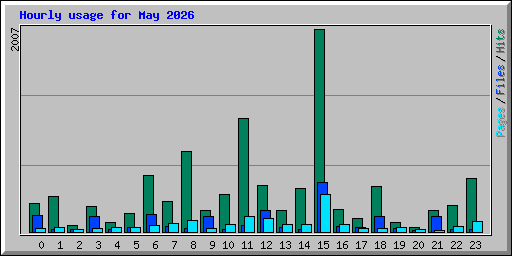 Hourly usage for May 2026