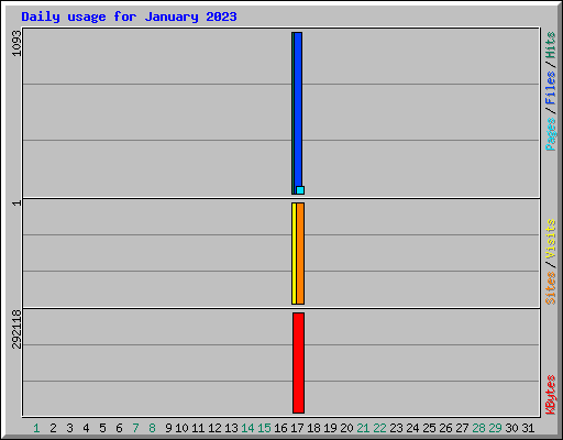 Daily usage for January 2023